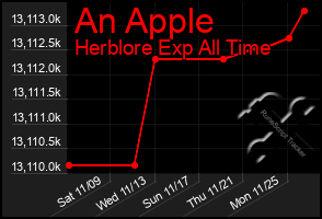 Total Graph of An Apple