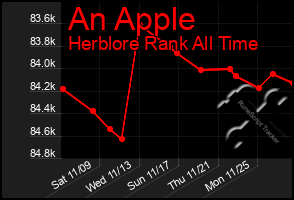 Total Graph of An Apple