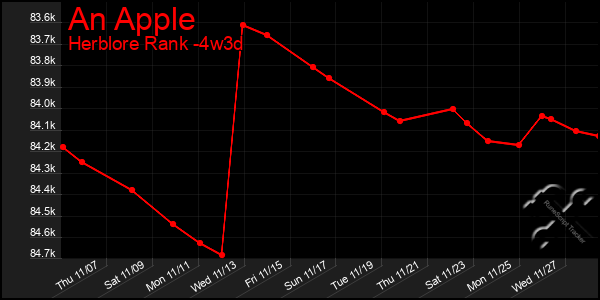 Last 31 Days Graph of An Apple