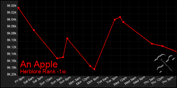 Last 7 Days Graph of An Apple