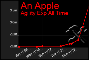 Total Graph of An Apple