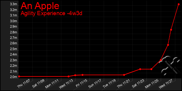 Last 31 Days Graph of An Apple