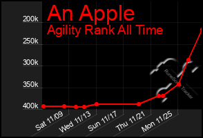 Total Graph of An Apple