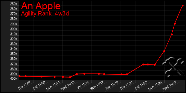 Last 31 Days Graph of An Apple