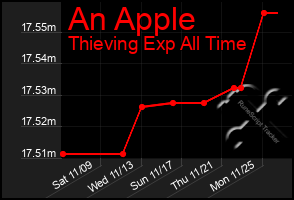 Total Graph of An Apple