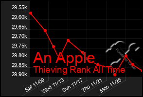 Total Graph of An Apple