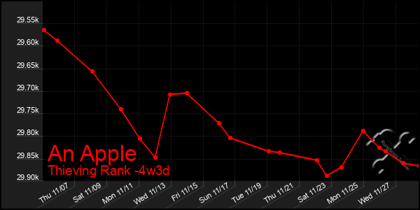 Last 31 Days Graph of An Apple