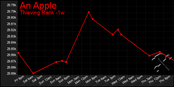 Last 7 Days Graph of An Apple