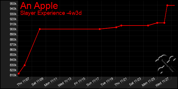 Last 31 Days Graph of An Apple