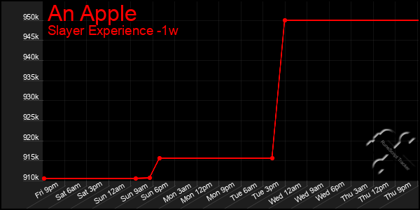 Last 7 Days Graph of An Apple