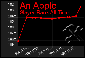 Total Graph of An Apple