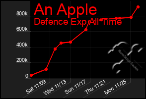 Total Graph of An Apple