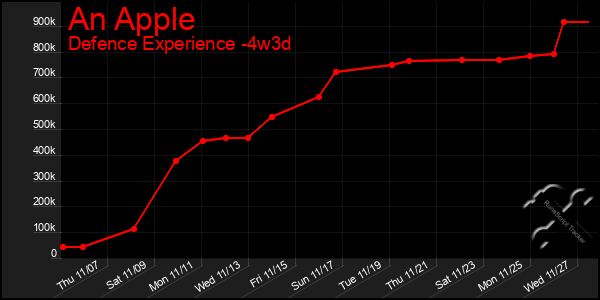 Last 31 Days Graph of An Apple