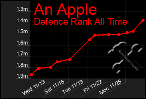 Total Graph of An Apple