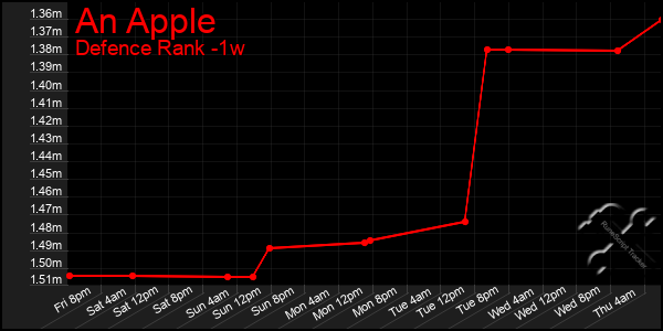 Last 7 Days Graph of An Apple