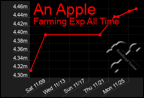 Total Graph of An Apple