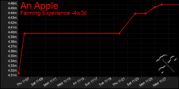 Last 31 Days Graph of An Apple