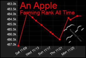 Total Graph of An Apple