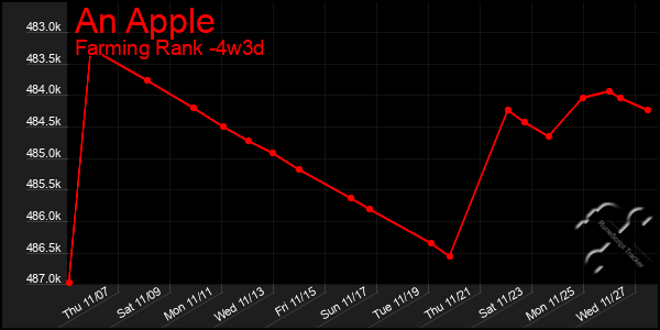 Last 31 Days Graph of An Apple