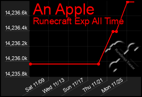 Total Graph of An Apple