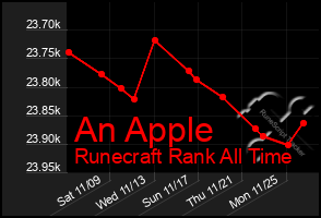 Total Graph of An Apple