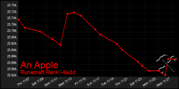 Last 31 Days Graph of An Apple