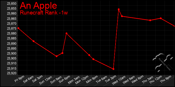 Last 7 Days Graph of An Apple