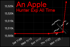 Total Graph of An Apple