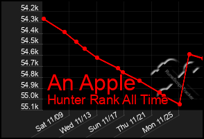 Total Graph of An Apple