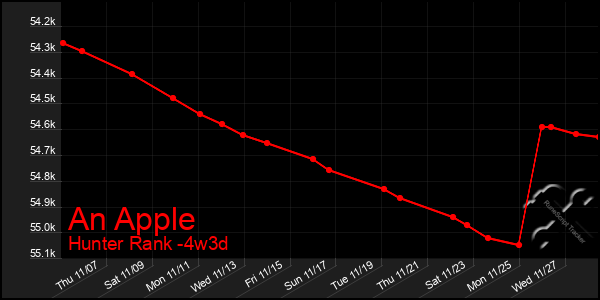 Last 31 Days Graph of An Apple