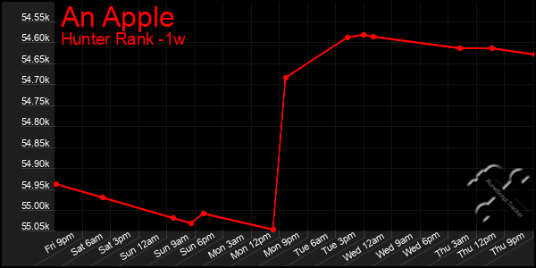 Last 7 Days Graph of An Apple