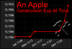 Total Graph of An Apple