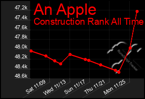 Total Graph of An Apple