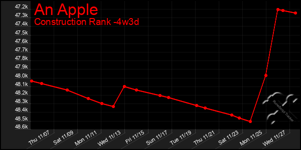 Last 31 Days Graph of An Apple