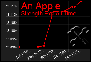 Total Graph of An Apple