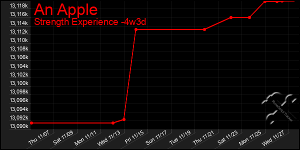 Last 31 Days Graph of An Apple