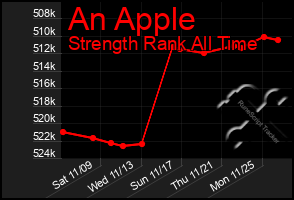 Total Graph of An Apple