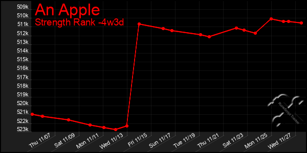 Last 31 Days Graph of An Apple