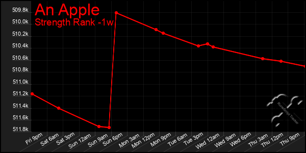 Last 7 Days Graph of An Apple