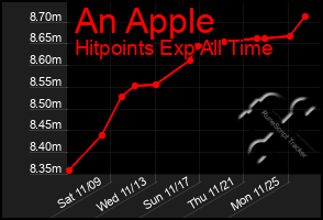 Total Graph of An Apple