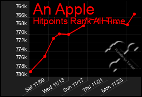 Total Graph of An Apple