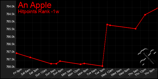 Last 7 Days Graph of An Apple