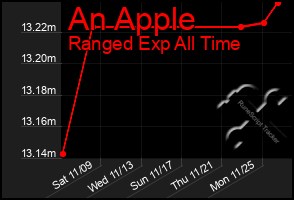 Total Graph of An Apple