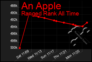 Total Graph of An Apple