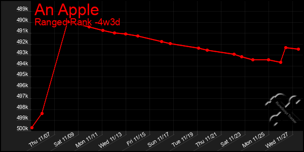 Last 31 Days Graph of An Apple