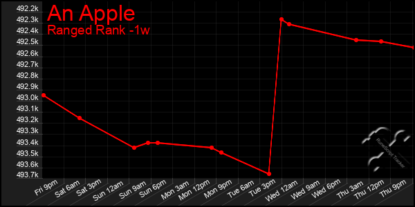 Last 7 Days Graph of An Apple