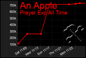 Total Graph of An Apple