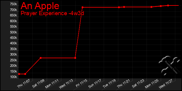 Last 31 Days Graph of An Apple