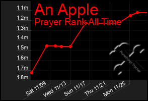 Total Graph of An Apple