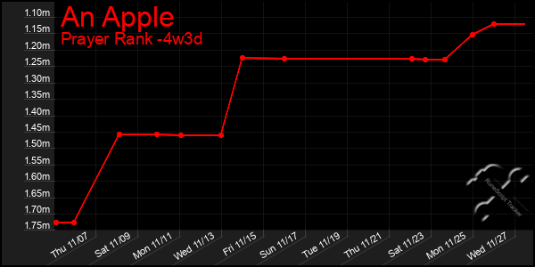 Last 31 Days Graph of An Apple